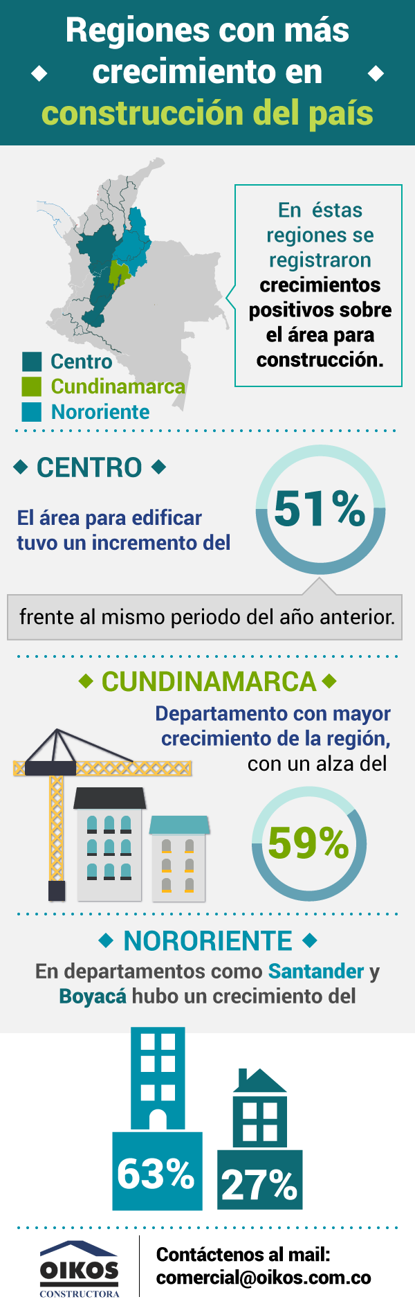 Cifras del crecimiento de la construcción en Colombia  - Oikos Constructora